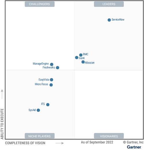 gartner 2022 ITSM