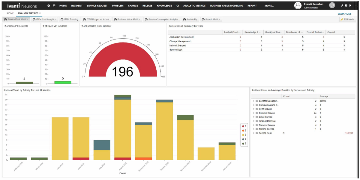 Solución Ivanti Neurons for ITSM