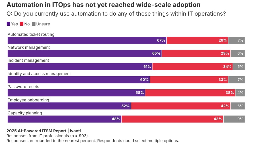 Resultados estudio IA en ITSM