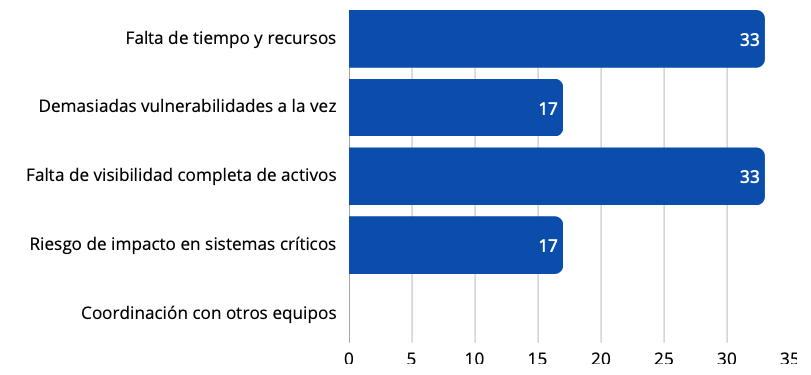 Gráfico de respuestas a la pregunta: ¿Cuál es hoy tu mayor dificultad en Patch Management?