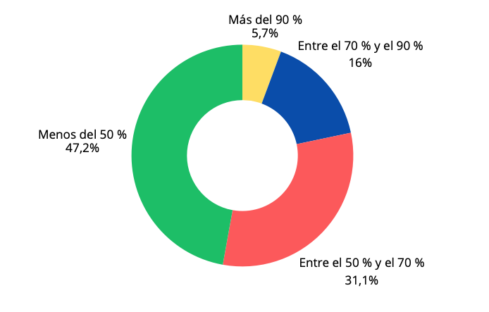Gráfico de respuestas a la pregunta: ¿Qué porcentaje de tu entorno crees que está realmente parcheado y bajo control?