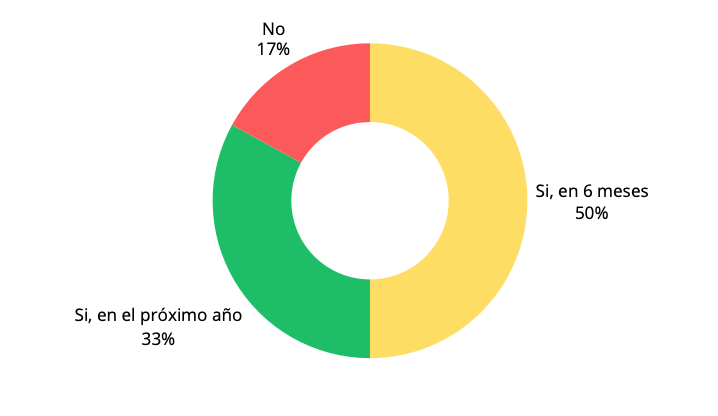 Gráfico respuestas a la pregunta: ¿Tienes pensado acometer un proyecto de parcheo en los próximos meses?