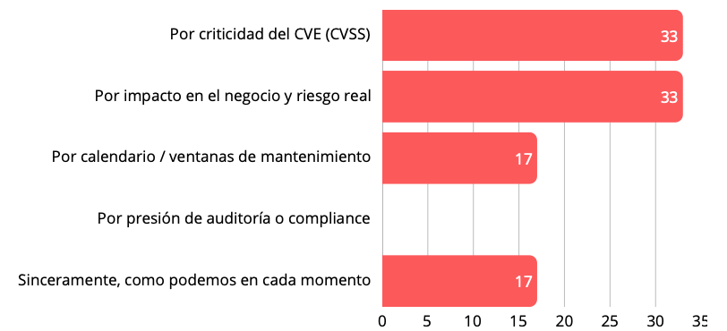 Gráfico de respuestas a la pregunta: ¿Cómo priorizas hoy el parcheo de vulnerabilidades?