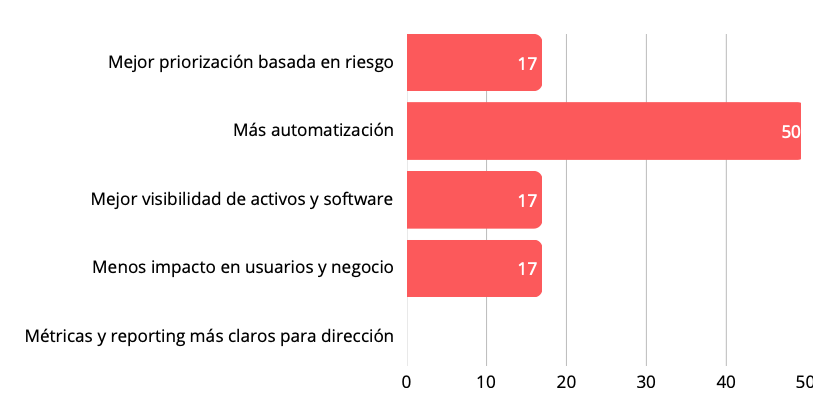 Gráfico de respuestas a la pregunta: Si pudieras mejorar solo UNA cosa en tu estrategia de parcheo, ¿Cuál sería?