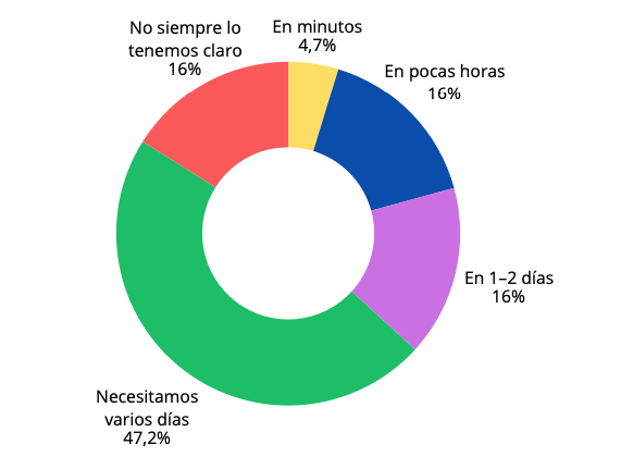 Gráfico de respuestas a la pregunta: Cuando aparece una vulnerabilidad crítica, ¿Qué tan rápido puedes saber si te afecta?